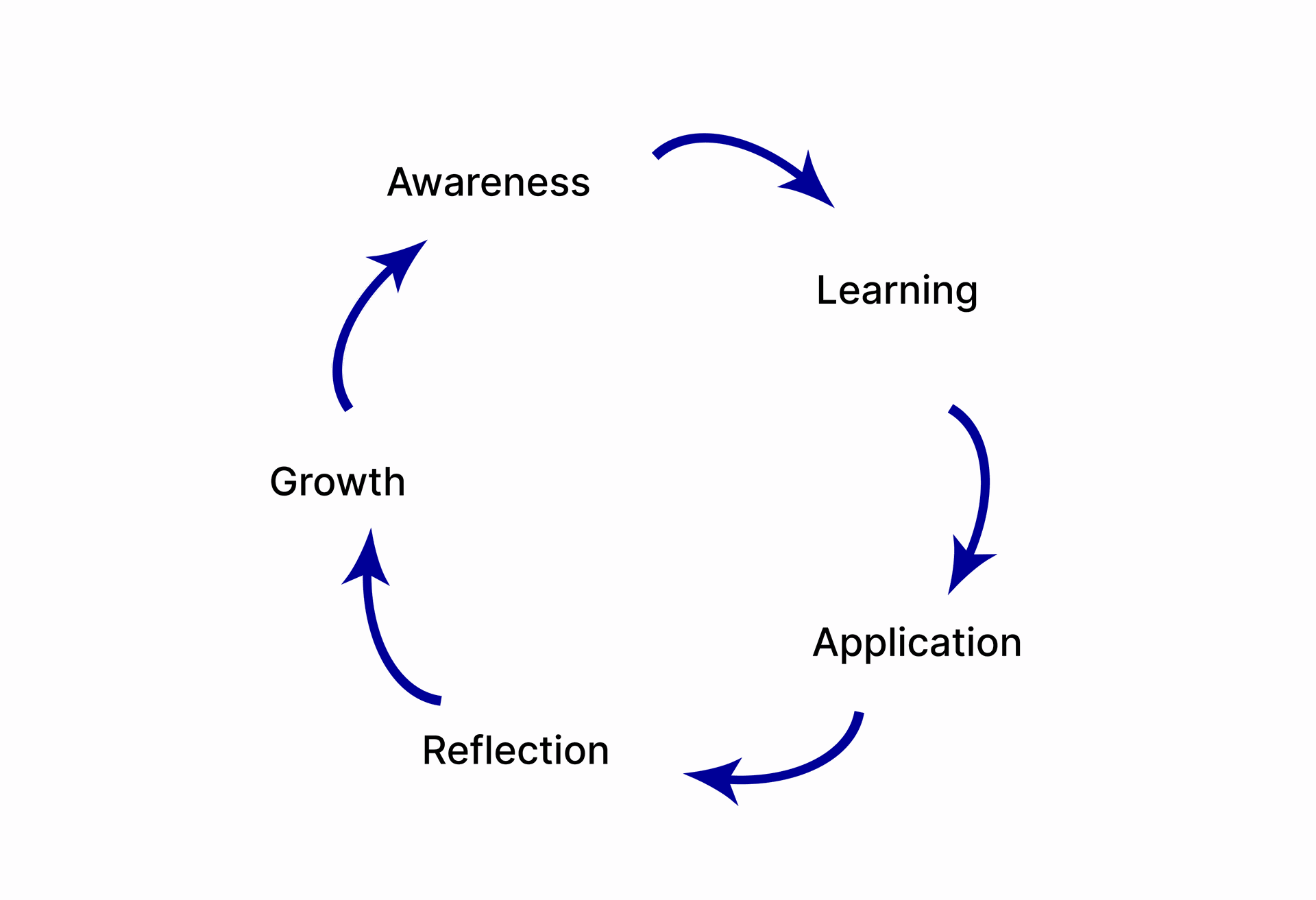 Revolving Development Training & Development | Human Dynamics